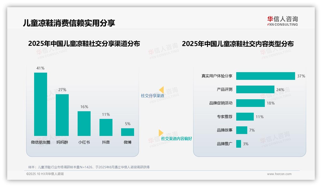 华信人咨询报告核心结论：育儿专家以31%占比最受儿童凉鞋消费者信任-2025年10月-儿童凉鞋-38