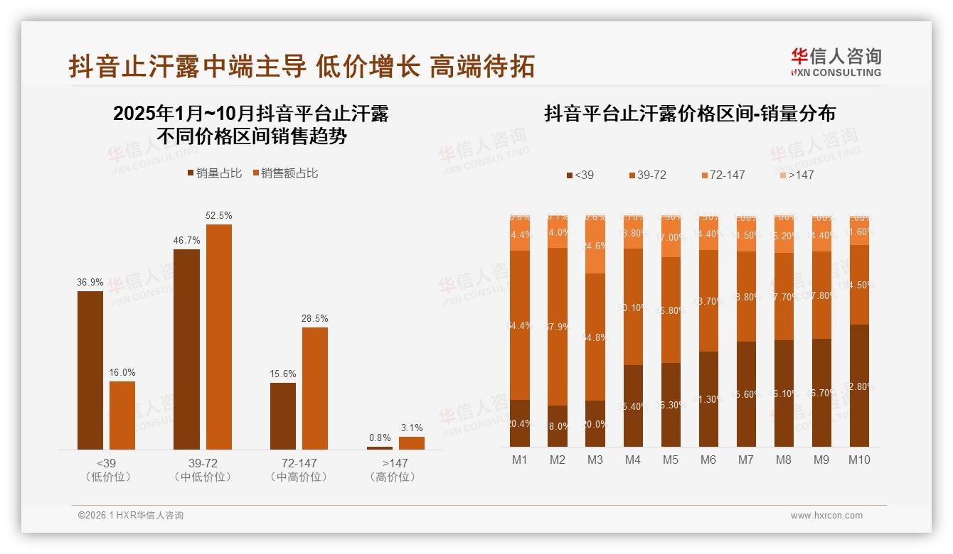 华信人咨询数据洞察：81%高频刚需，41%消费者每日使用止汗露-2026年1月-止汗露-38