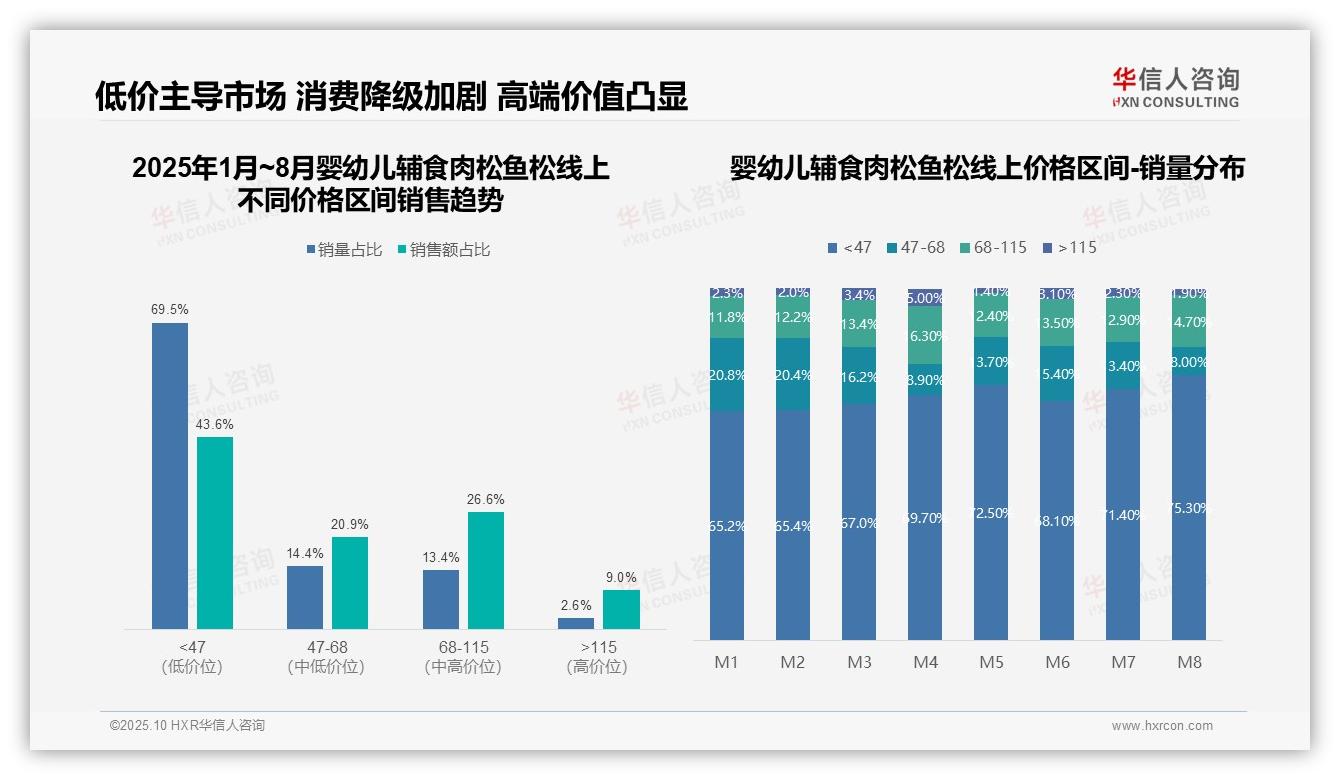 低价段销量占比69.5%主导市场格局——华信人咨询白皮书核心观点-2025年10月-婴幼儿辅食肉松鱼松-38