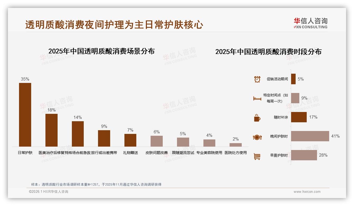 华信人咨询品类洞察：女性68%主导透明质酸中端100~300元消费-2026年1月-透明质酸-38