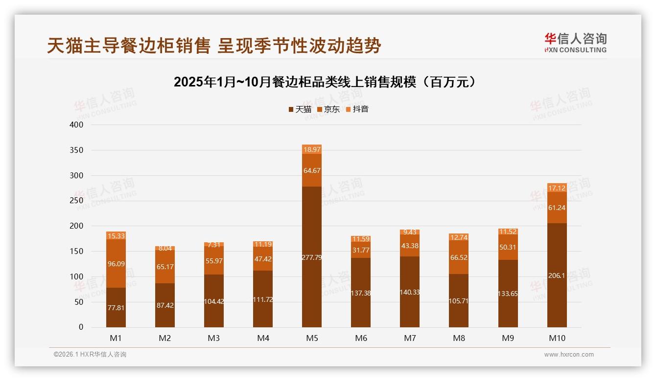 餐边柜61%首购率引爆新客战，品牌强化电商内容营销抢先机——华信人咨询报告披露-2026年1月-餐边柜-38