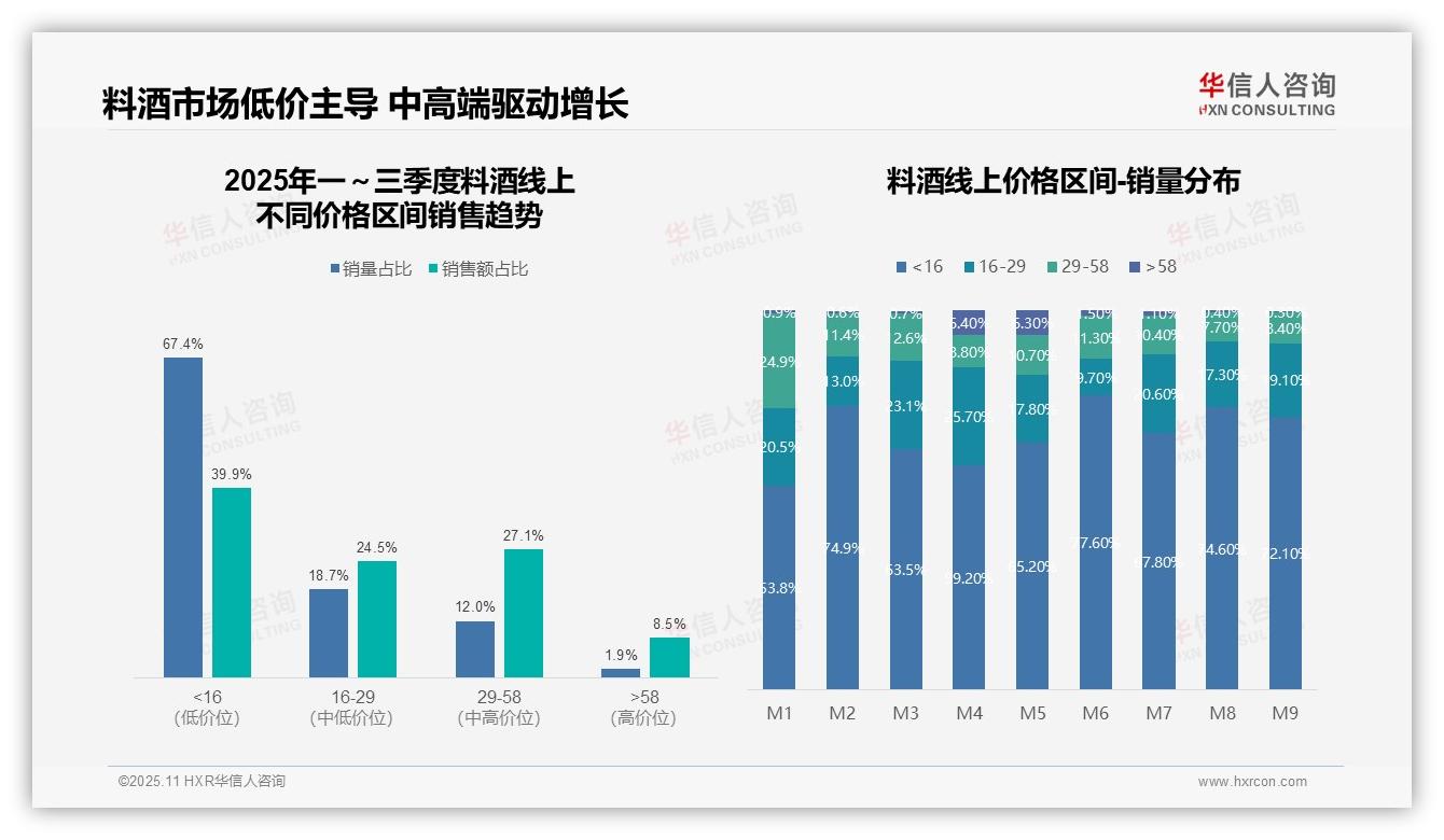 料酒市场67.4%销量为低价产品——华信人咨询研究报告关键发现-2025年11月-料酒-38