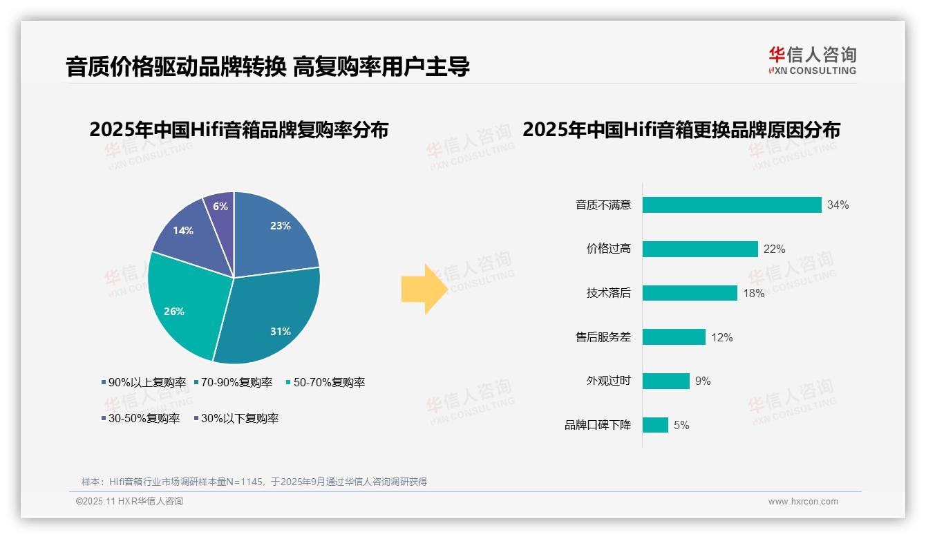 34%消费者因音质不满意更换Hifi音箱品牌——华信人咨询独家报告-2025年11月-Hifi音箱-38