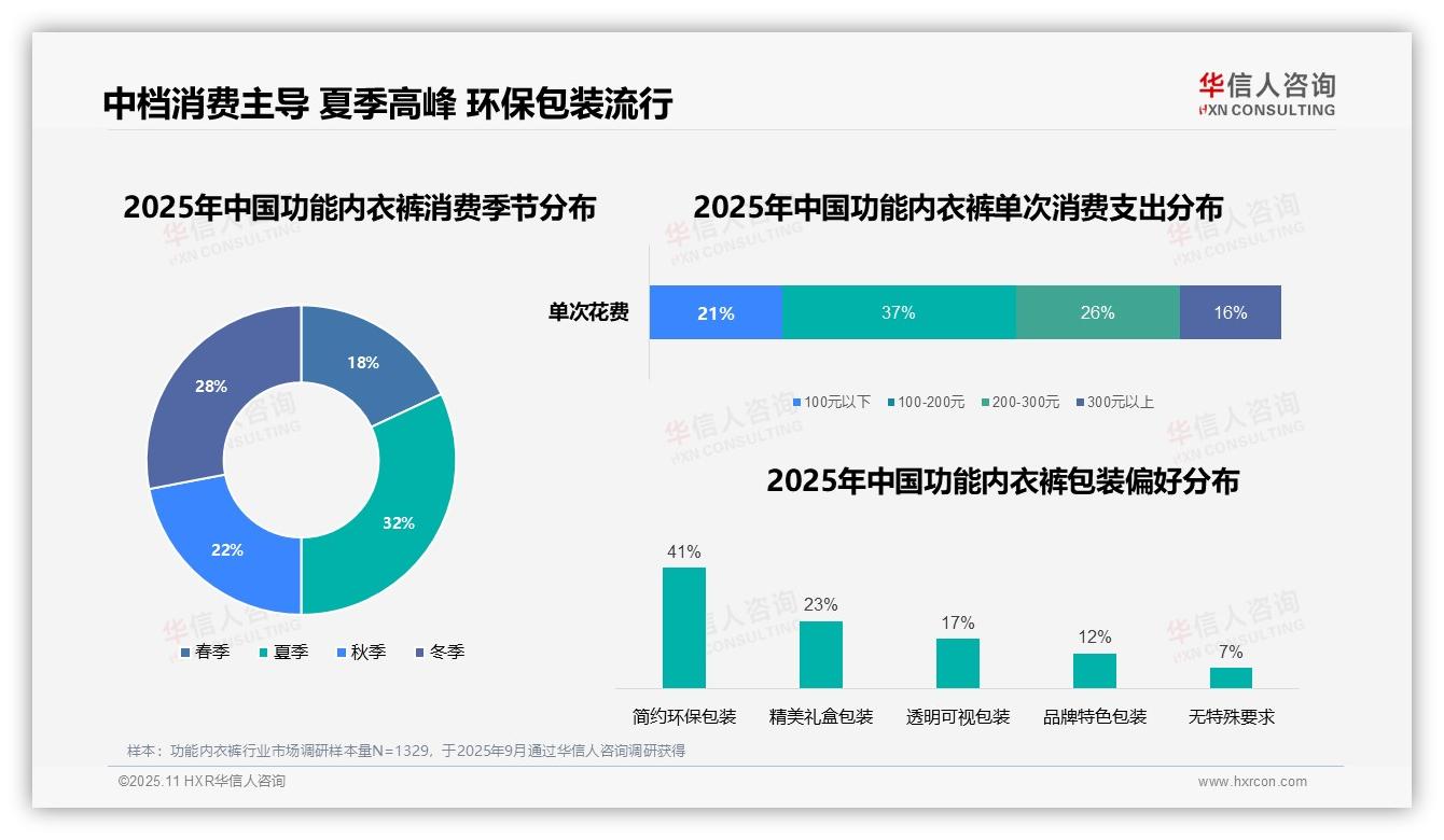 41%消费者偏好简约环保包装，华信人咨询报告完整数据已发布-2025年11月-功能内衣裤-38
