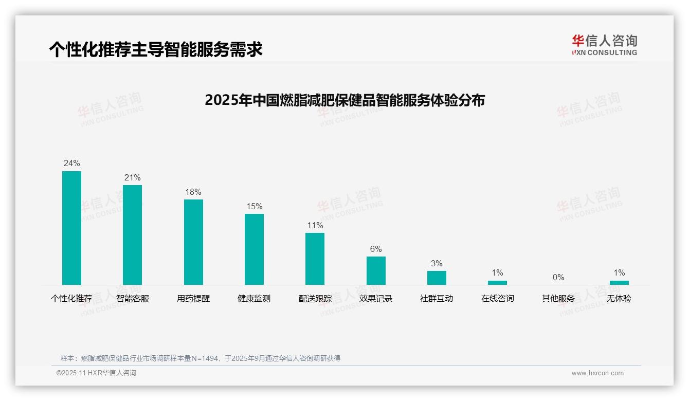 真实案例广告以35%占比最受消费者青睐——华信人咨询研究报告关键发现-2025年11月-燃脂减肥保健品-38