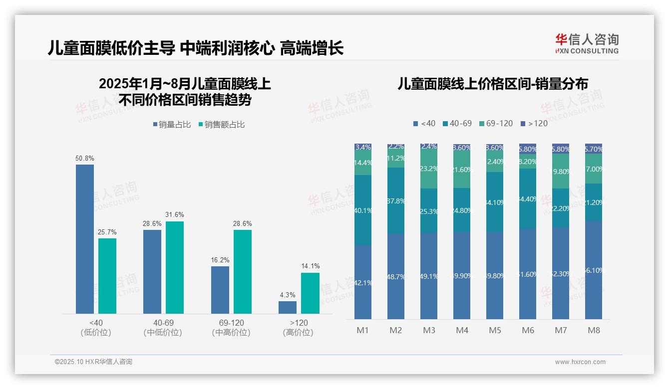 低价儿童面膜销量占50.8%但利润低——华信人咨询趋势报告摘要-2025年10月-儿童面膜-38