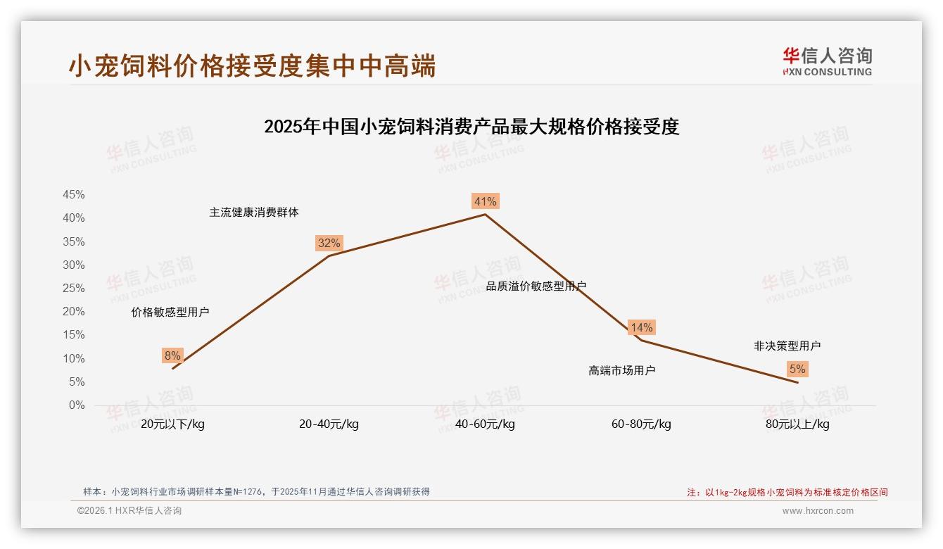 华信人咨询权威发布：小宠饲料40~60元kg价格带41%接受度最高，高端突破80元以上仅5%-2026年1月-小宠饲料-38