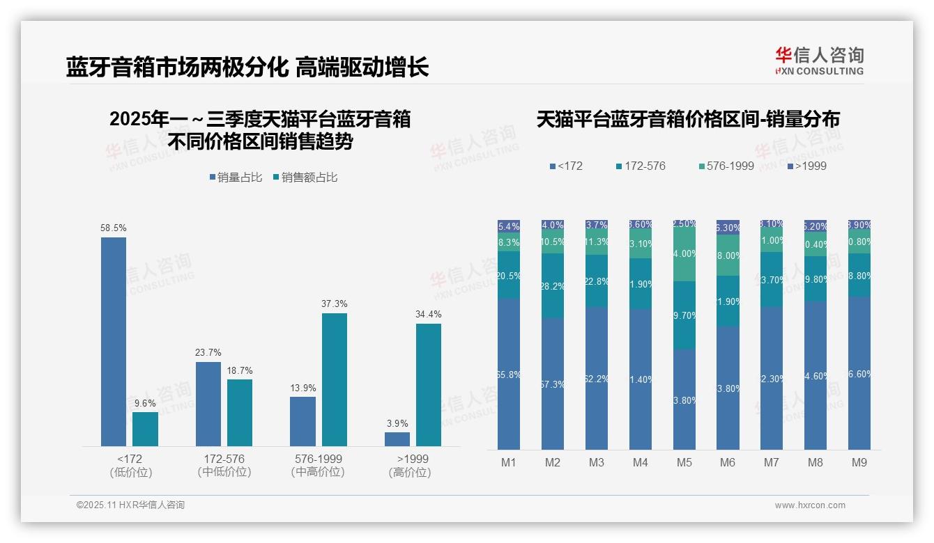 华信人咨询报告解读：为何说抖音低价销量占比77.6%-2025年11月-蓝牙音箱-38