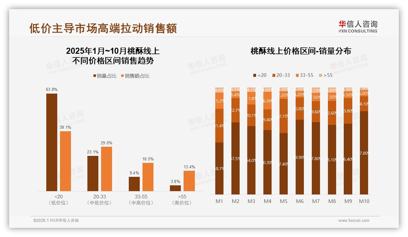 国产桃酥品牌占比98%价格敏感型消费者占32%，华信人咨询权威发布-2026年1月-桃酥-38