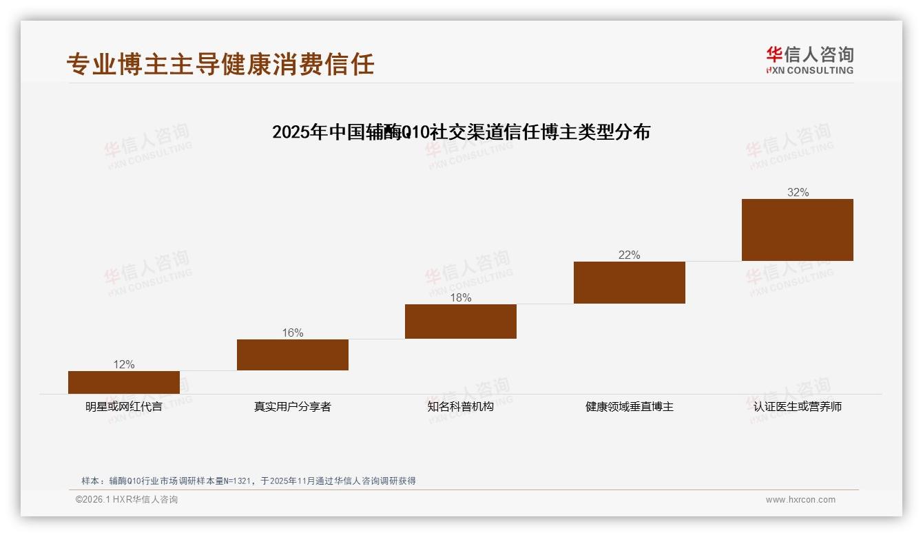 抖音高端辅酶Q10销量3.5%贡献30%销售额，华信人咨询白皮书指出-2026年1月-辅酶Q10-38