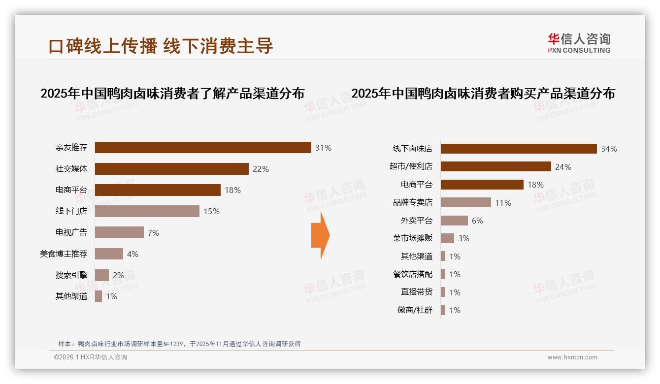 线下卤味店占34%鸭肉卤味如何抵御电商冲击-2026年1月-鸭肉卤味-38