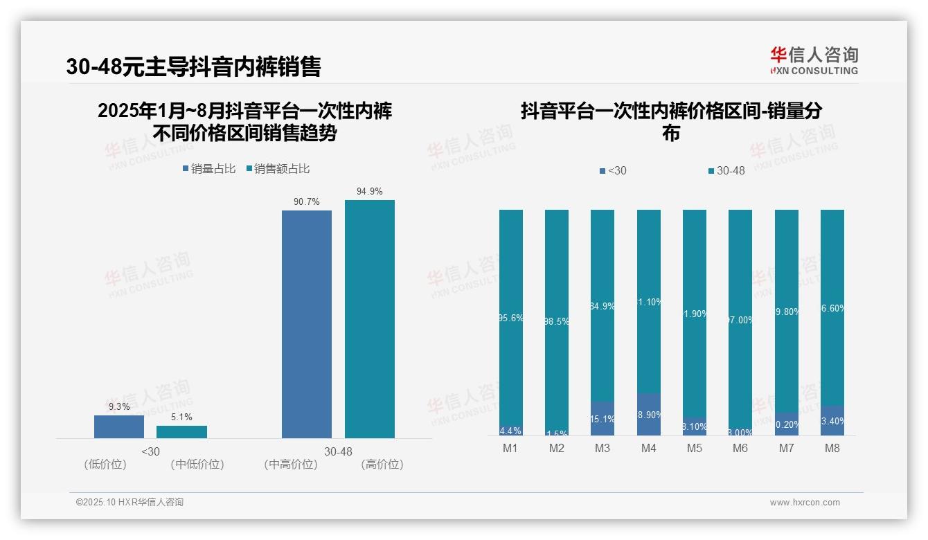 高端产品贡献43.6%销售额——华信人咨询市场研究报告-2025年10月-一次性内裤-38