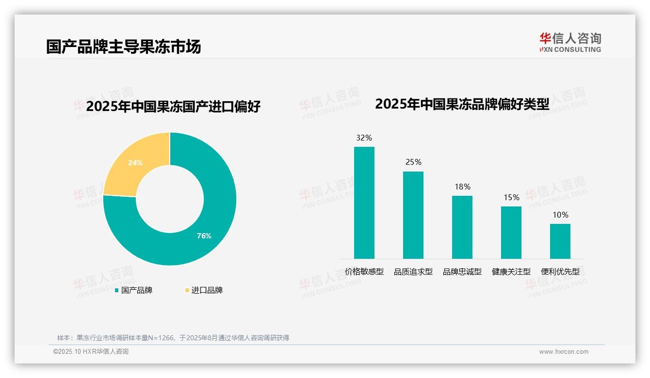 华信人咨询报告聚焦：76%消费者偏好国产品牌-2025年10月-果冻-38