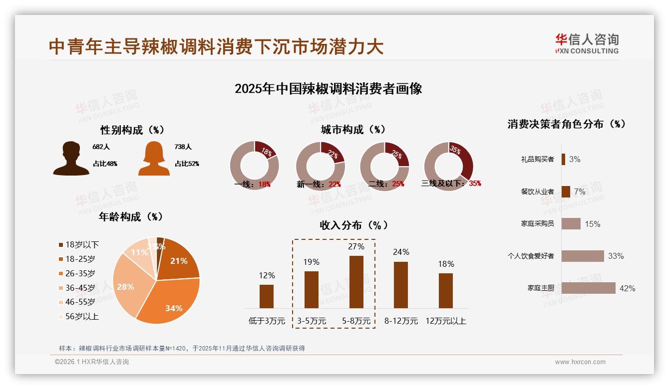 华信人咨询研报速览：38%亲友口碑主导购买，辣椒调料社交裂变打法曝光-2026年1月-辣椒调料-38