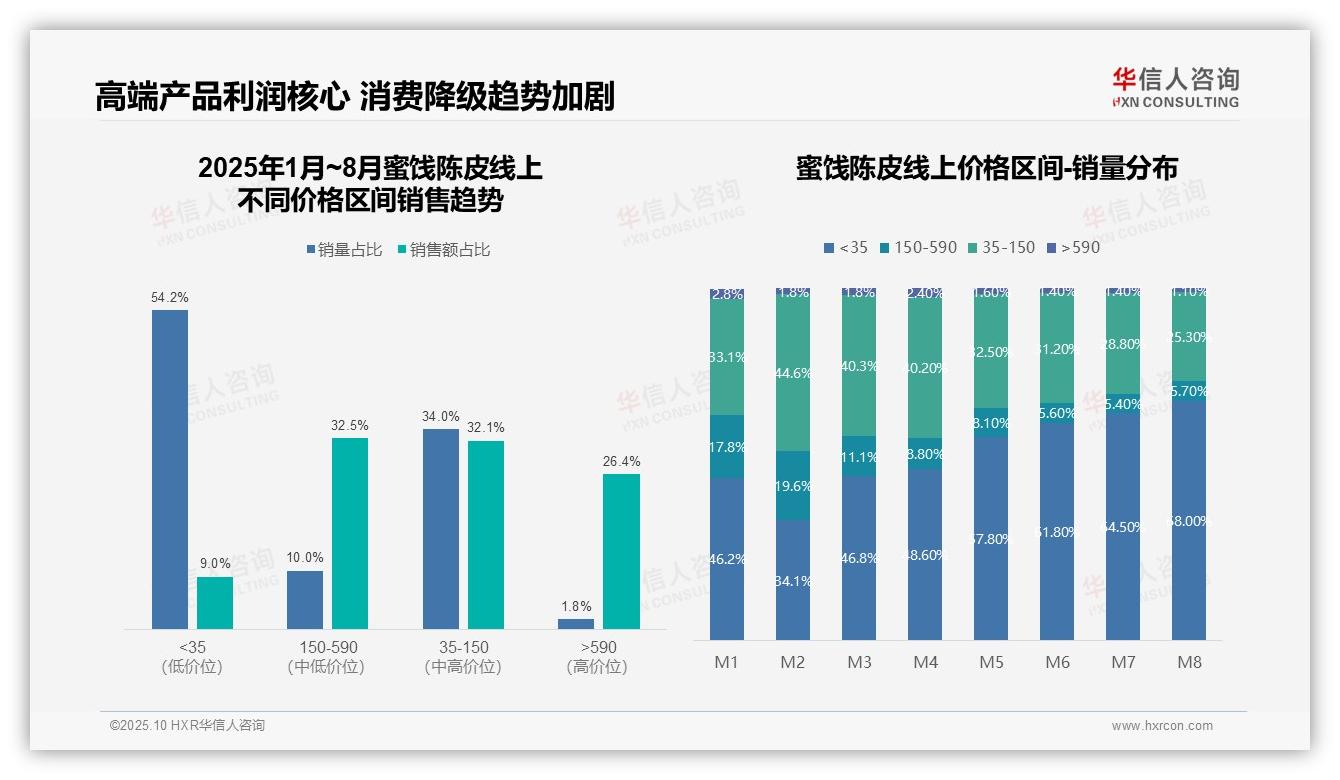 据华信人咨询报告：高端产品贡献58.9%线上营收-2025年10月-蜜饯陈皮-38