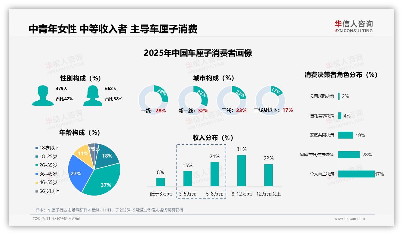 华信人咨询报告核心结论：58%女性是车厘子消费主力-2025年11月-车厘子-38