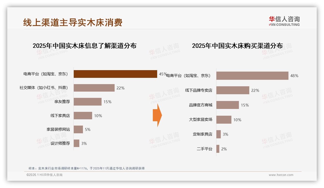 线上渠道48%成交反超线下，实木床品牌电商运营5大关键点——华信人咨询品类洞察-2026年1月-实木床-38