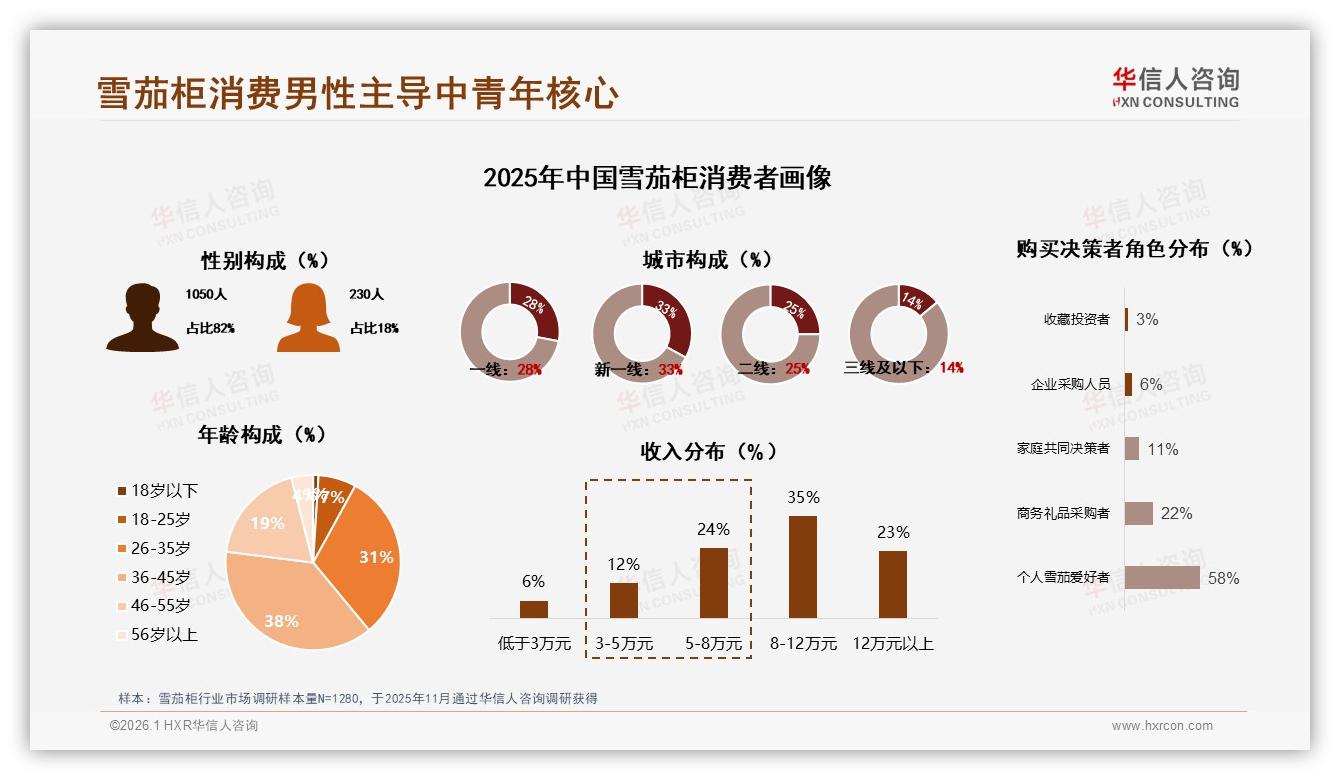 天猫占63%份额雪茄柜品牌如何抢坑位——华信人咨询年度复盘-2026年1月-雪茄柜-38