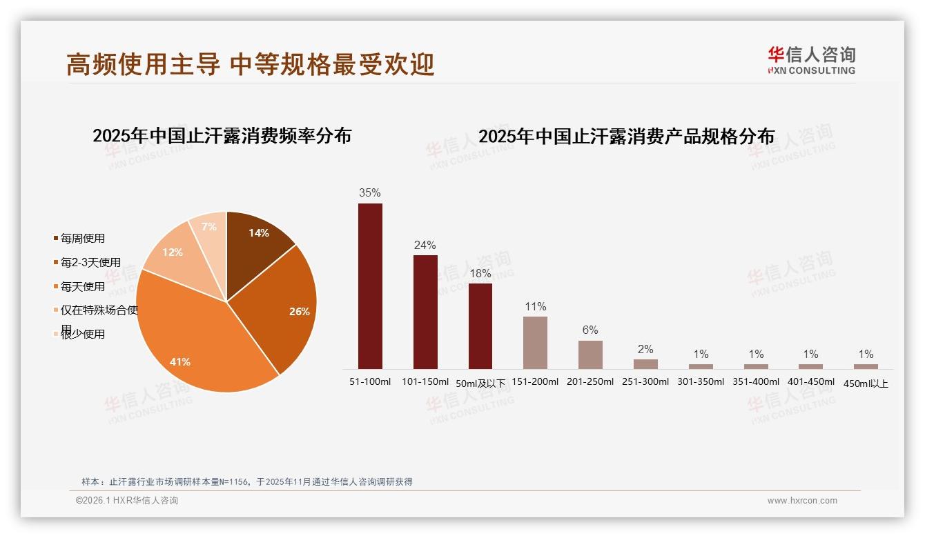 华信人咨询报告解读：女性58%主导止汗露消费，26~35岁占37%市场-2026年1月-止汗露-38