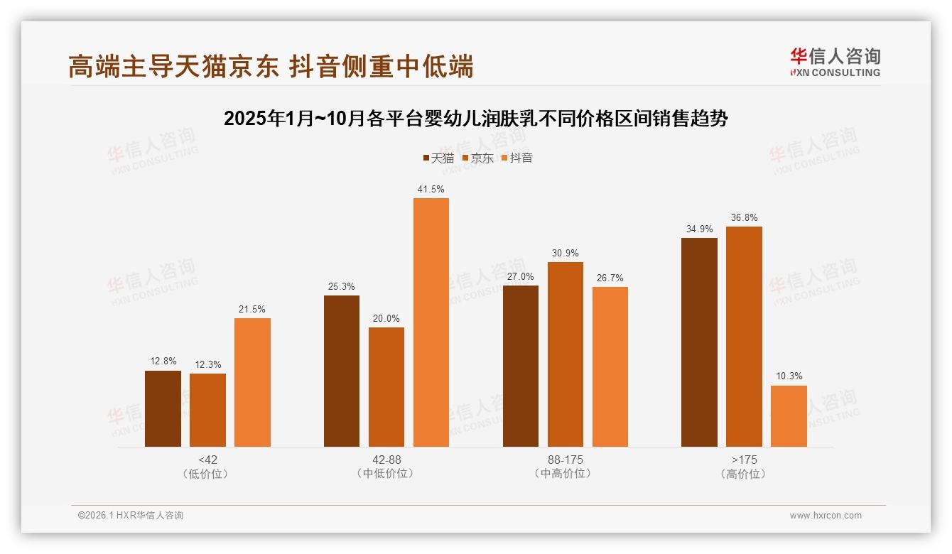 华信人咨询权威发布：69%高频用户驱动婴幼儿润肤乳中端市场扩容-2026年1月-婴幼儿润肤乳-38