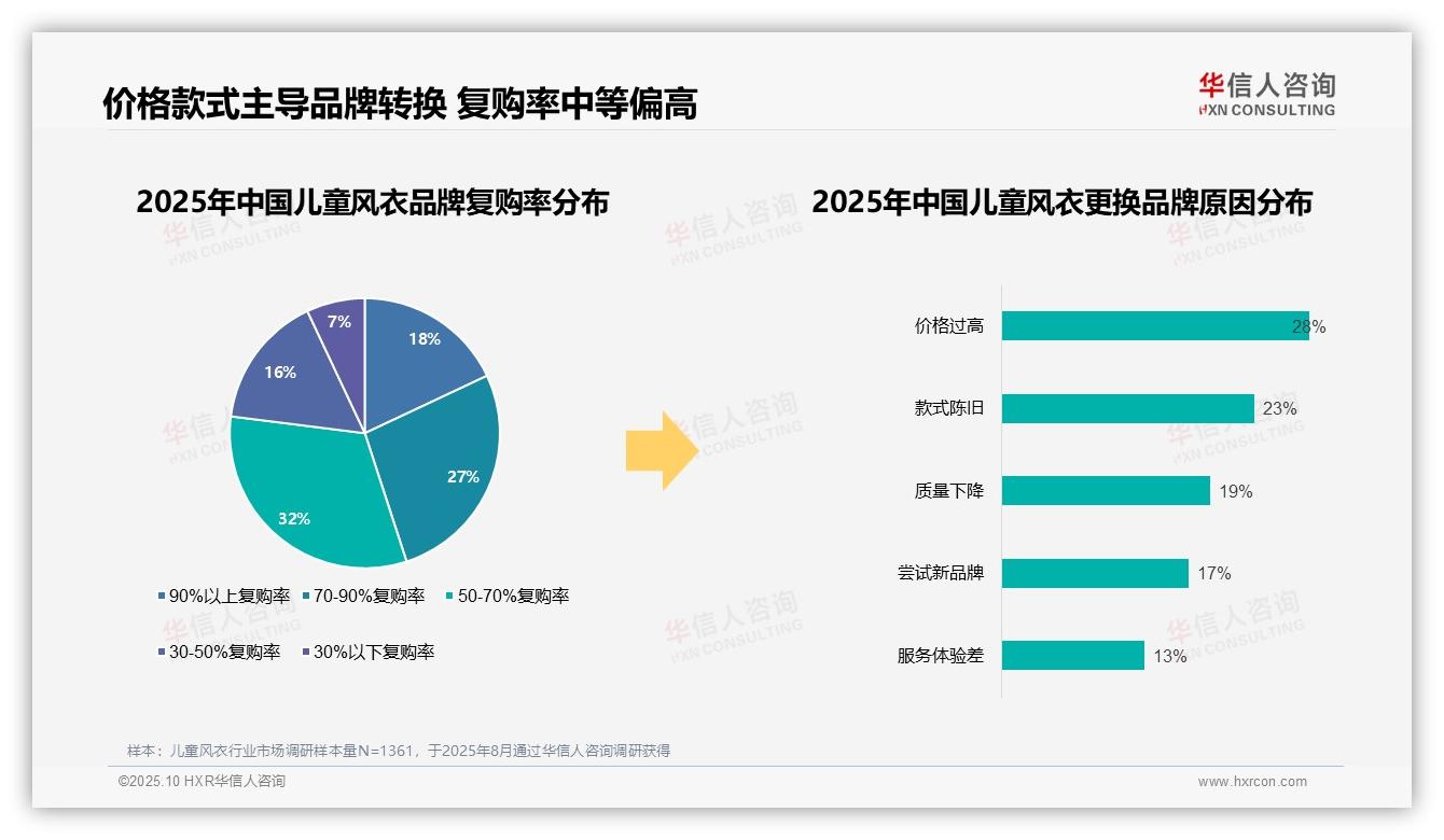 华信人咨询报告出炉，指出73%儿童风衣消费来自国产品牌-2025年10月-儿童风衣-38