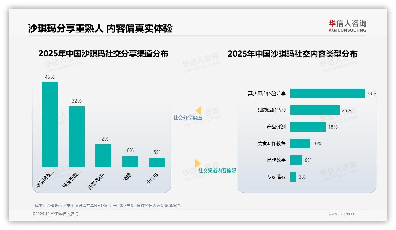 42%消费者最信任美食博主推荐——华信人咨询独家报告-2025年10月-沙琪玛-38