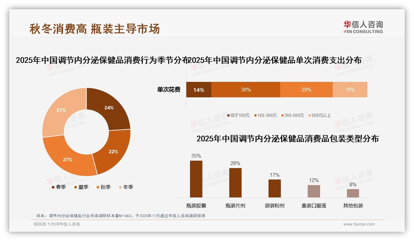 亲友口碑推荐占38%调节内分泌保健品成交，华信人咨询权威发布社交裂变打法-2026年1月-调节内分泌保健品-38