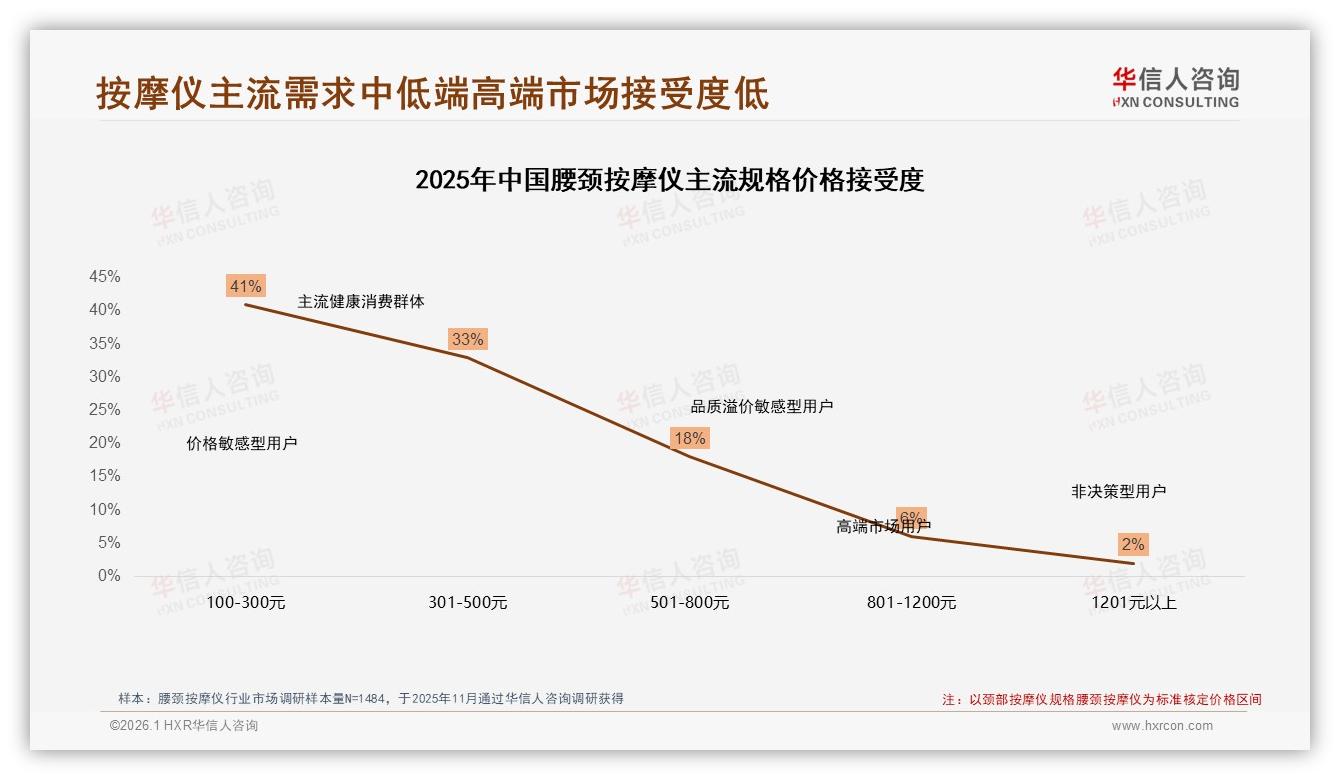 华信人咨询腰颈按摩仪品类年报：79%销量集中在颈腰一体，核心部位按摩成刚需-2026年1月-腰颈按摩仪-38