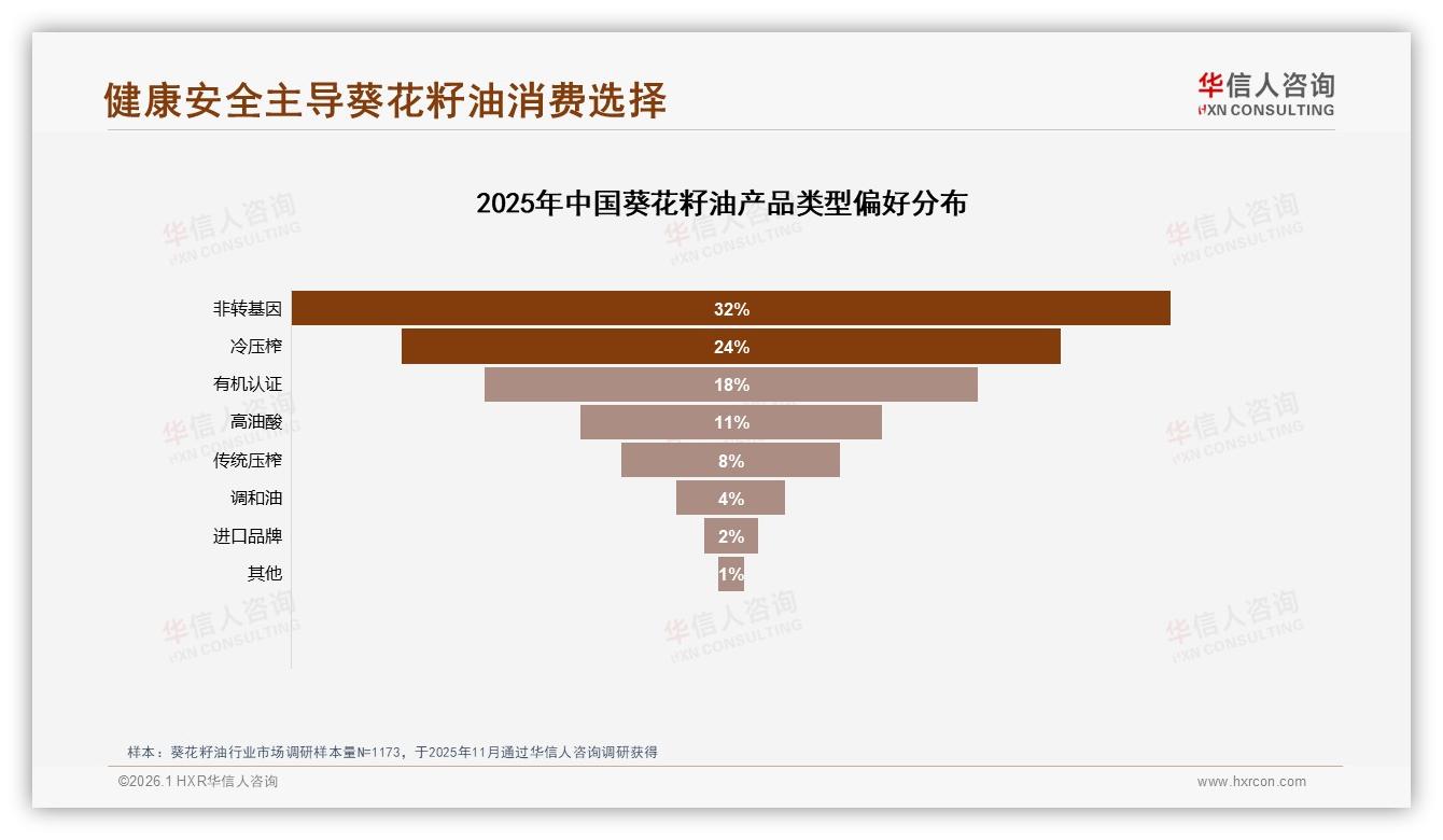 30~40元价格带占35%份额，华信人咨询葵花籽油品类年报：中端定价即王道-2026年1月-葵花籽油-38