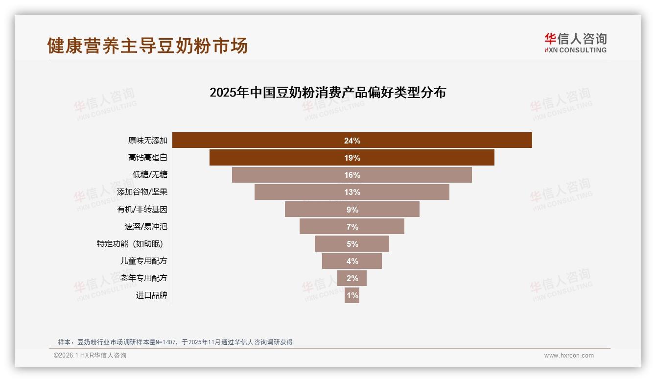 华信人咨询行业观察：国产豆奶粉89%占比，价格敏感型32%人群健康需求升级-2026年1月-豆奶粉-38