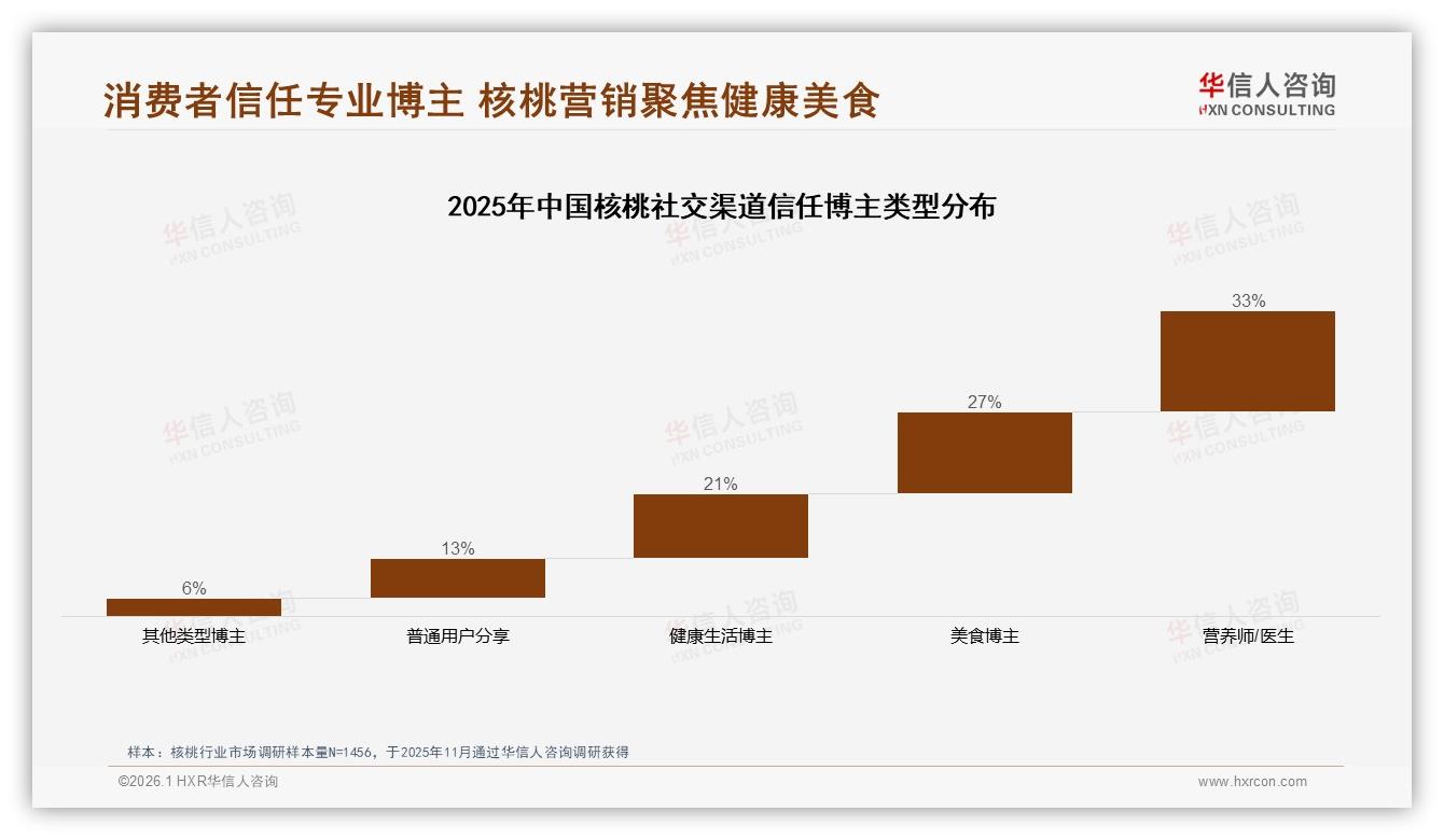 华信人咨询行业观察：京东占9.6亿元销售额峰值，核桃品类季节性流量如何再分配-2026年1月-核桃-38