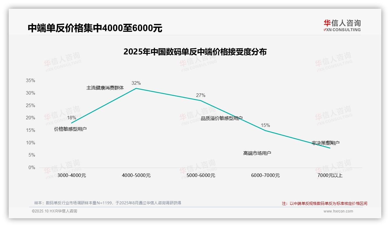 42%消费者在价格上涨时坚持购买数码单反，该趋势获华信人咨询报告支持-2025年10月-数码单反-38