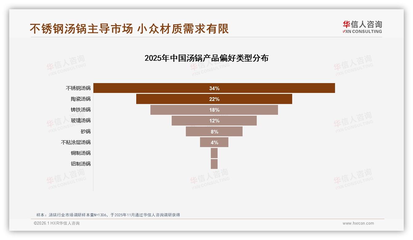 华信人咨询汤锅趋势报告：26-45岁女性58%主导家庭厨房，中档2~5L不锈钢汤锅最吃香-2026年1月-汤锅-38