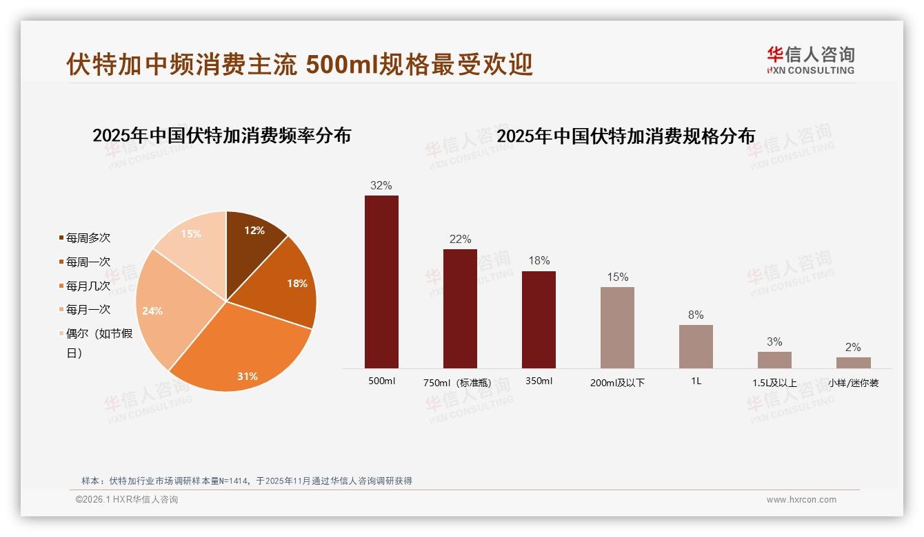 500ml伏特加32规格最受欢迎，复购率70以上53用户锁定品牌——华信人咨询年度复盘-2026年1月-伏特加-38