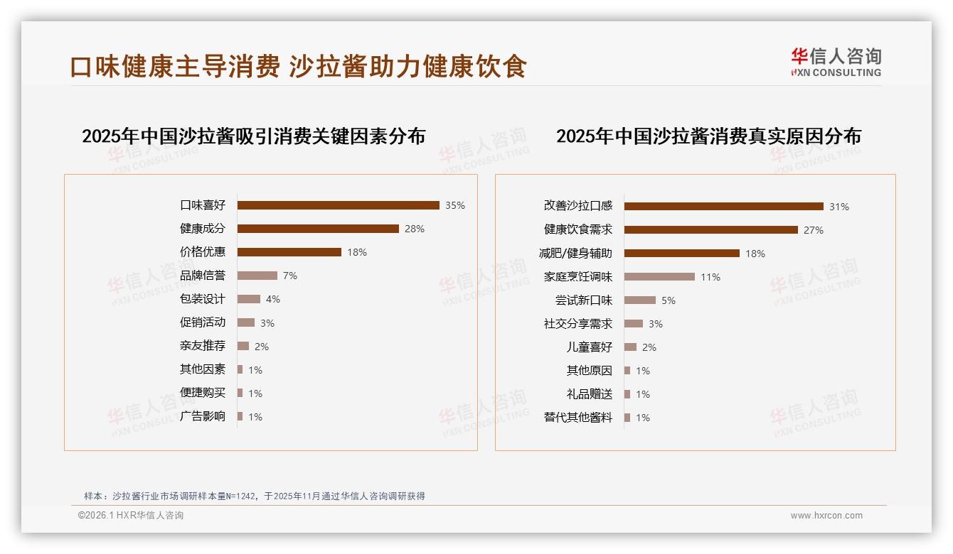沙拉酱43%健康需求爆发，低脂低卡24%领跑——华信人咨询白皮书指出-2026年1月-沙拉酱-38