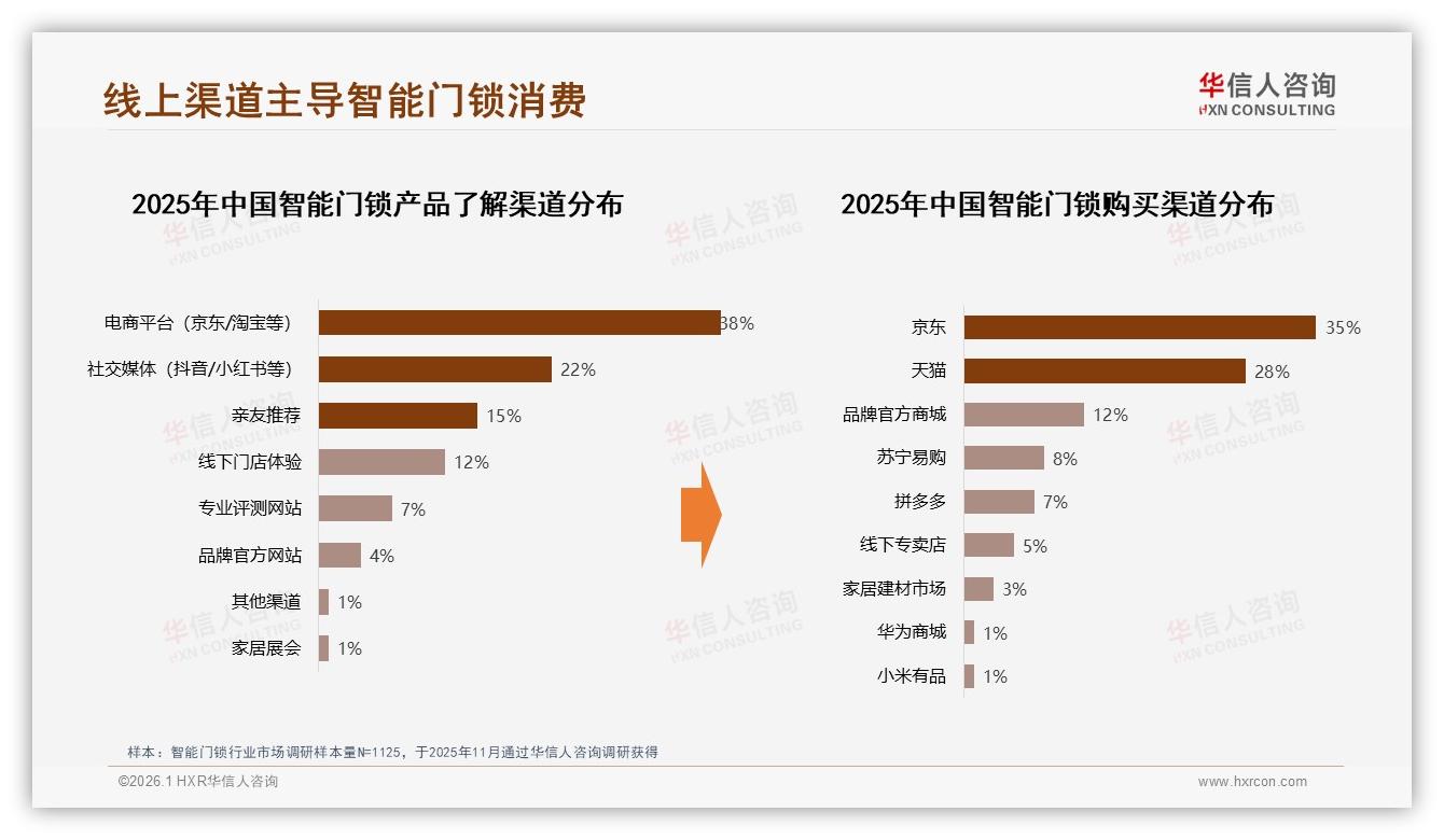 华信人咨询数据洞察：67%首次购买智能门锁京东天猫占63%线上渠道-2026年1月-智能门锁-38