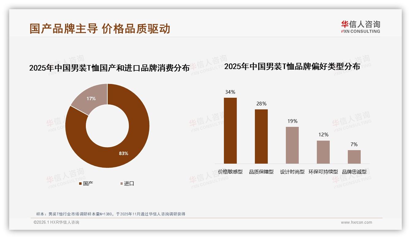 华信人咨询消费研究：国产男装T恤占83%主导市场，价格敏感型消费者达34%-2026年1月-男装T恤-38