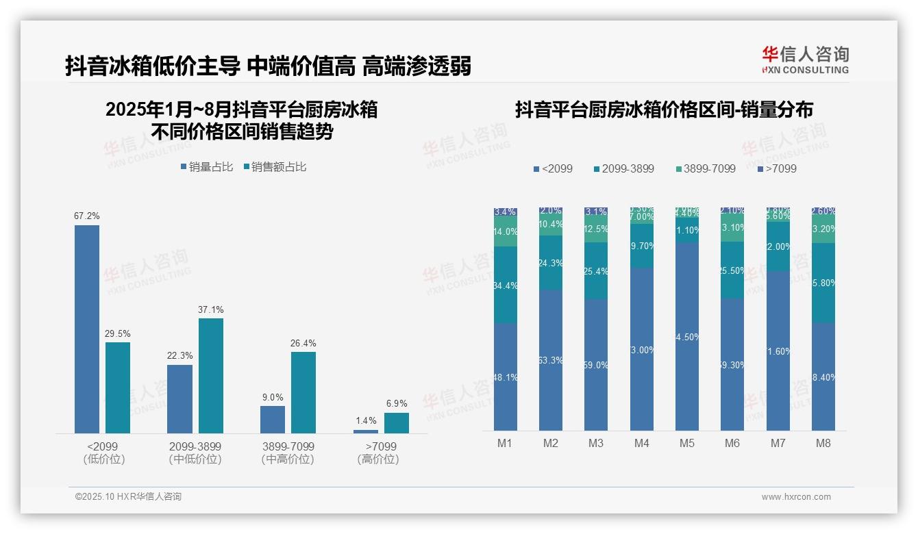 天猫高端厨房冰箱销售额占比16.6%，华信人咨询报告完整数据已发布-2025年10月-厨房冰箱-38