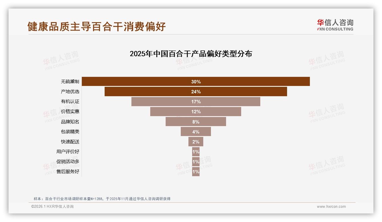 价格上涨10%后38%减少购买，百合干品牌急需价值升级-2026年1月-百合干-38