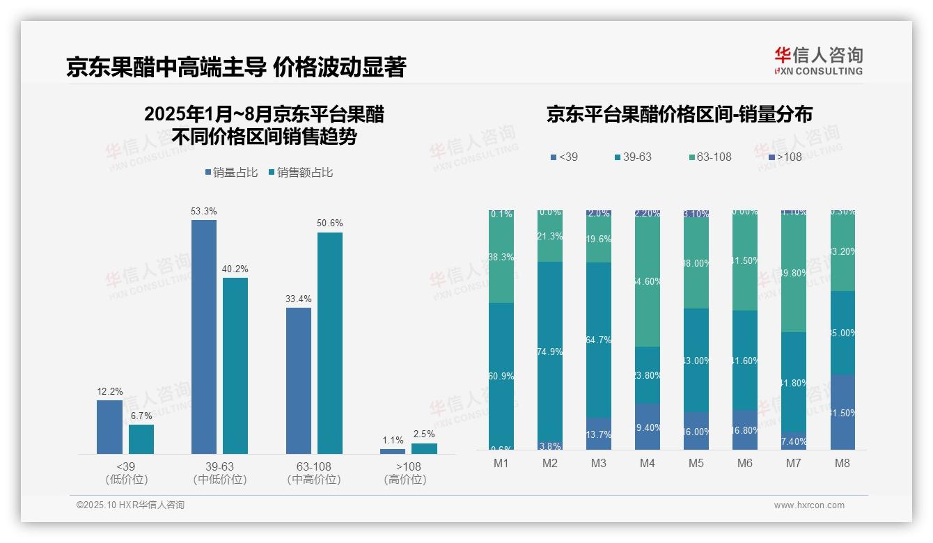华信人咨询报告首次披露：京东果醋63~108元区间占比50.6%-2025年10月-果醋-38