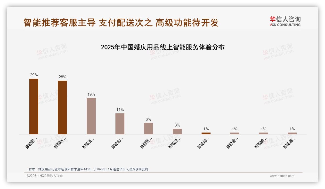 华信人咨询婚庆用品品类年报：41%消费者因更低价转换婚庆品牌-2026年1月-婚庆用品-38