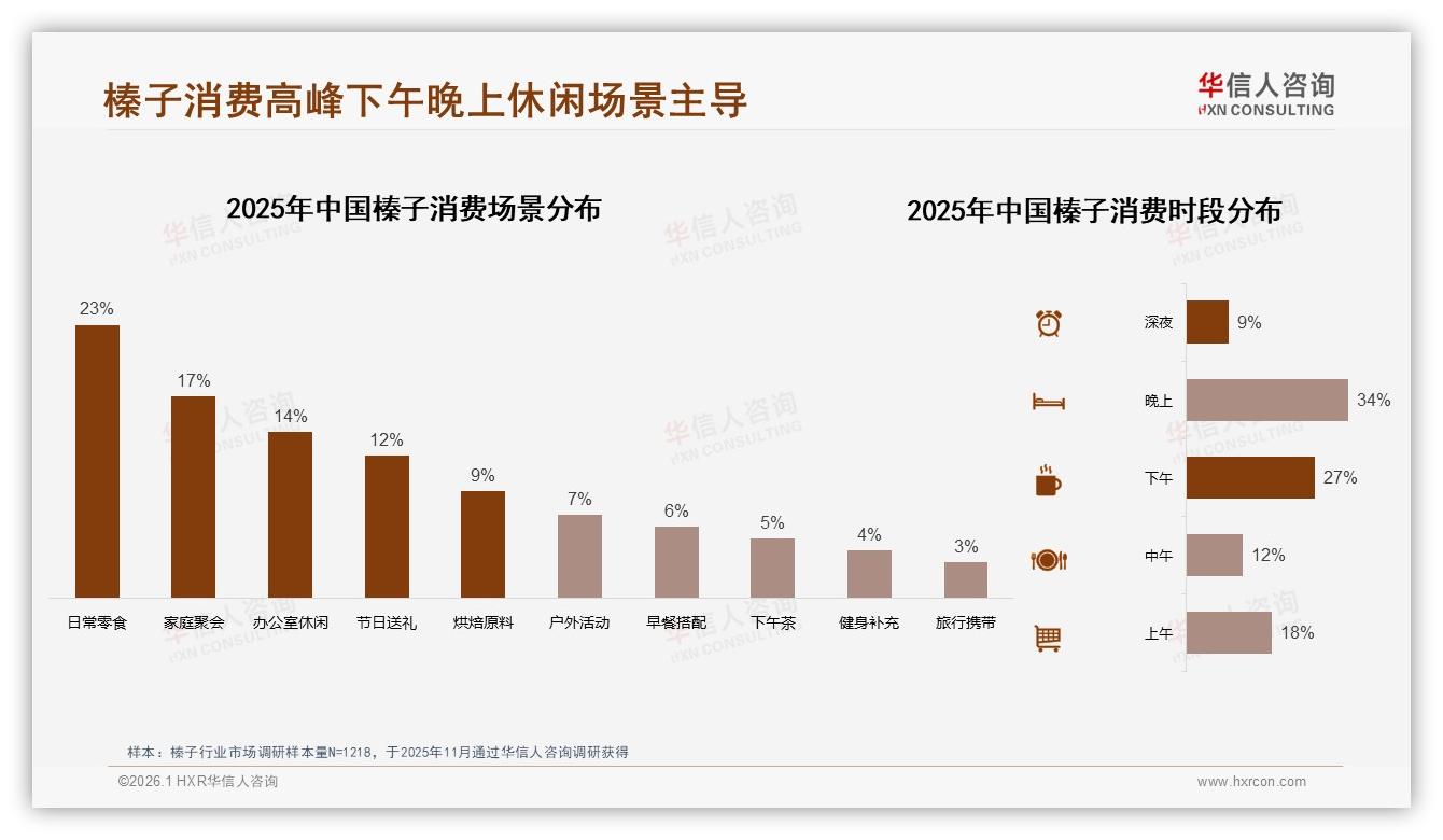 榛子下午晚上61%时段消费高峰，华信人咨询热点快读：内容营销黄金档-2026年1月-榛子-38