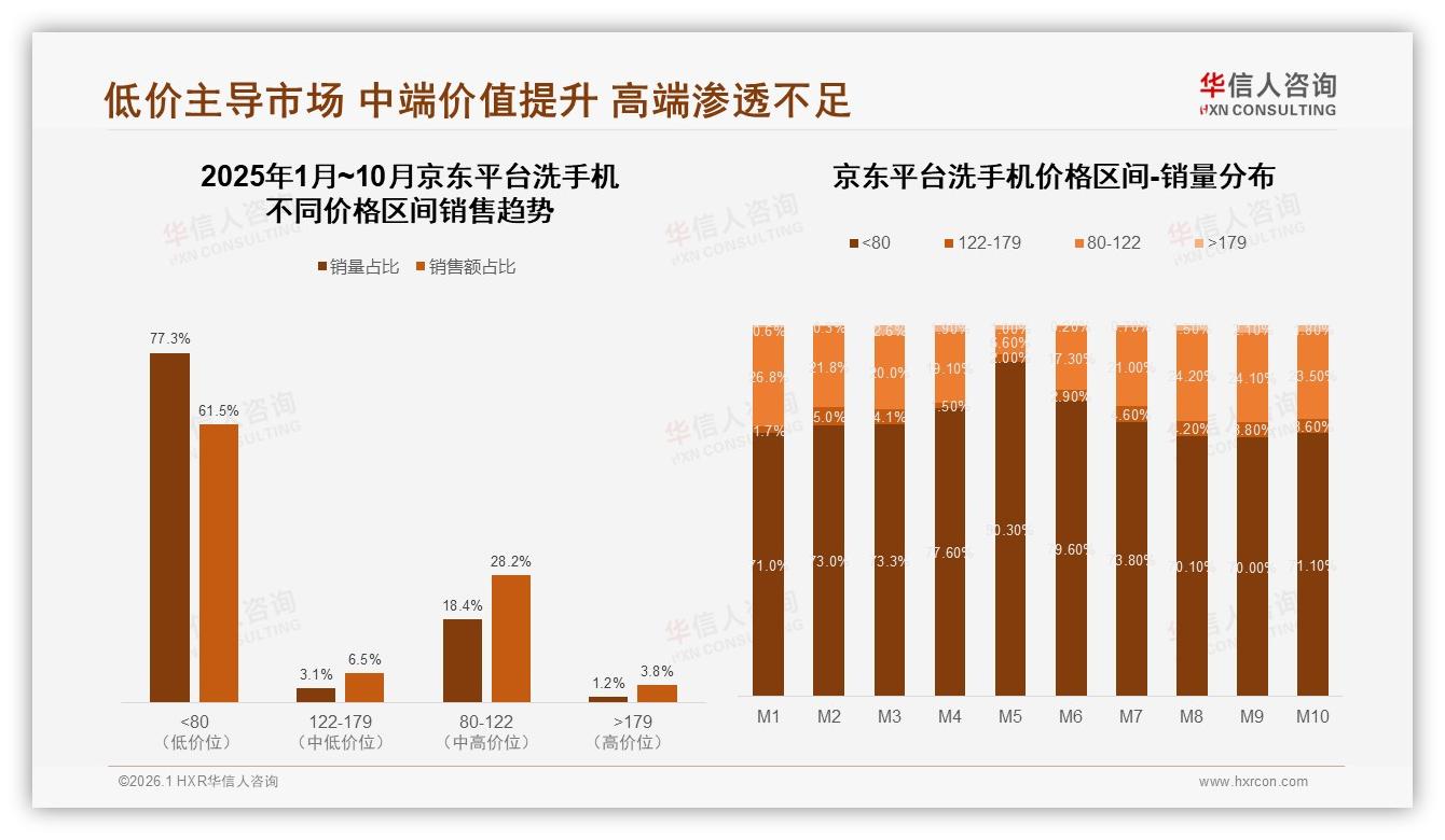 华信人咨询趋势雷达：国产68%份额碾压进口，功效28%需求远超价格22%——华信人咨询报告披露-2026年1月-洗手机-38