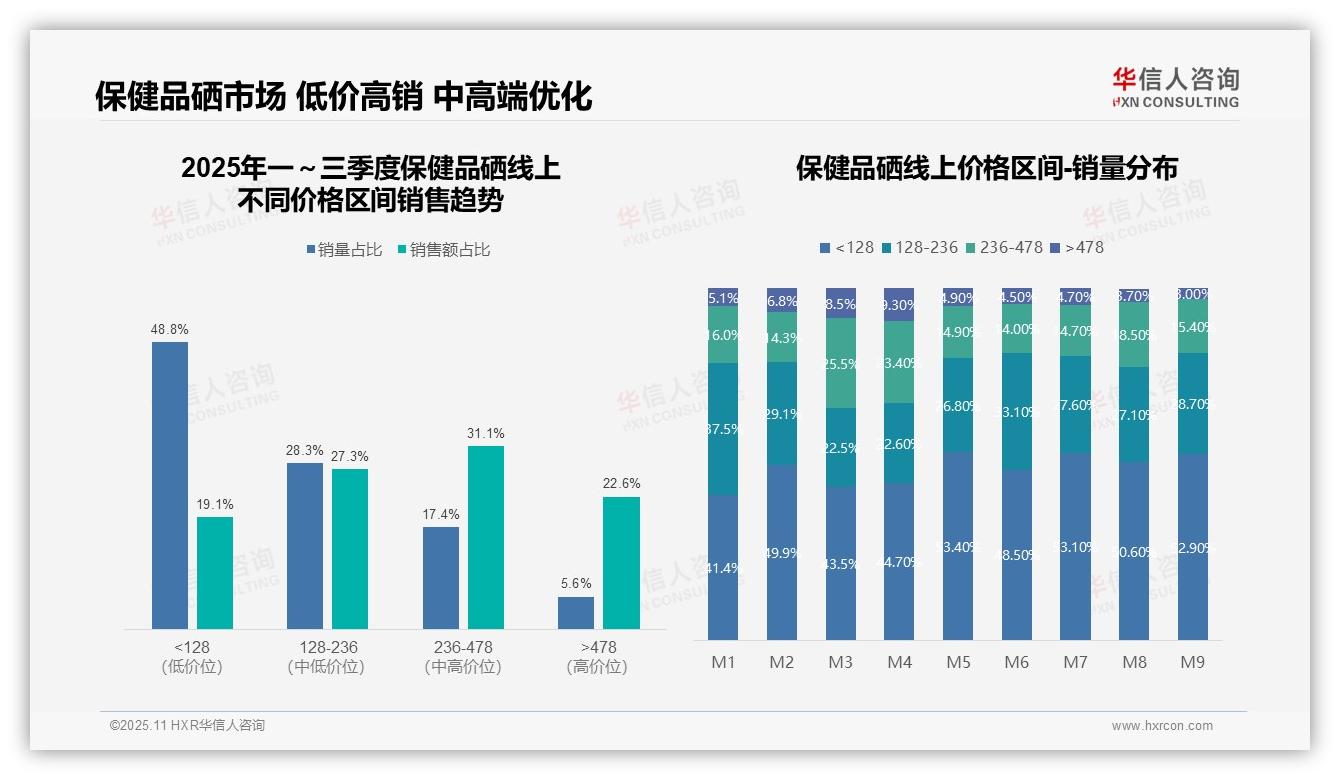 官方数据：华信人咨询报告显示抖音保健品硒销售额下降75.8%-2025年11月-保健品硒-38