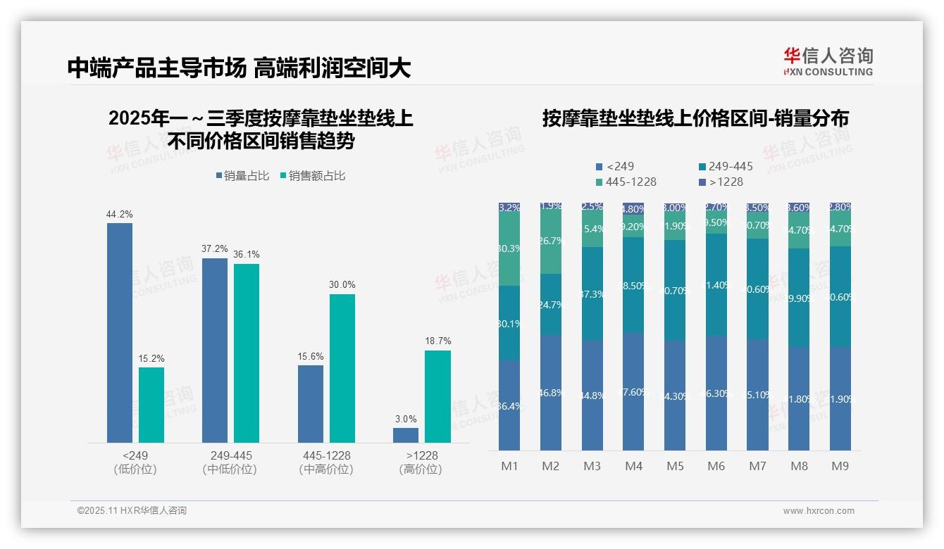 华信人咨询报告核心结论：高端按摩靠垫坐垫贡献18.7%销售额-2025年11月-按摩靠垫坐垫-38