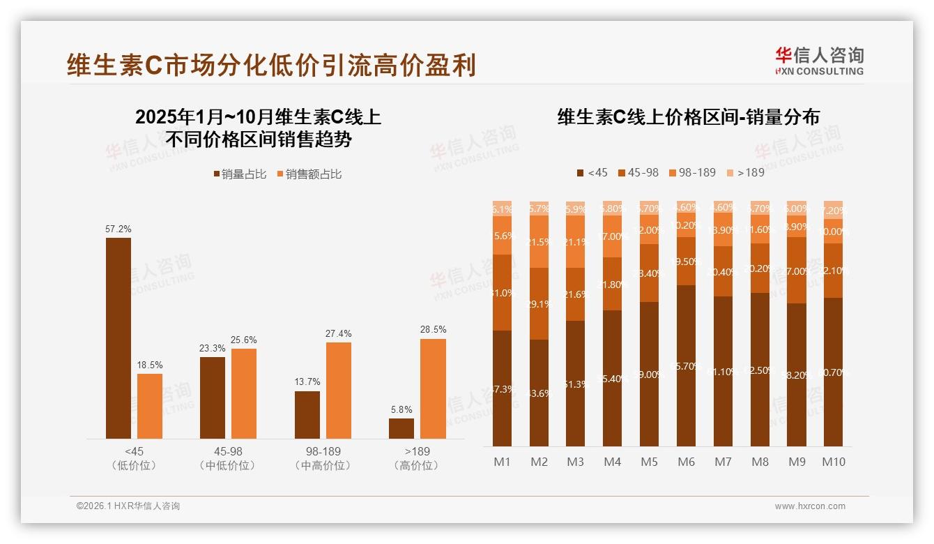 20~30元价格带41%接受度最高，维生素C品牌定价锚定中等收入钱包——华信人咨询报告披露-2026年1月-维生素C-38
