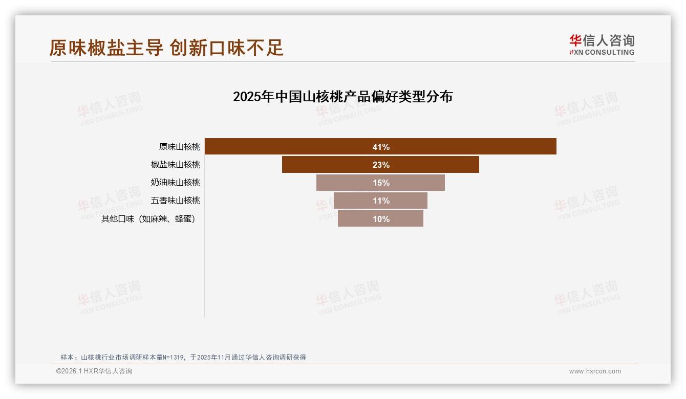 华信人咨询品类洞察：41%原味23%椒盐山核桃口味集中，创新口味空间待挖-2026年1月-山核桃-38