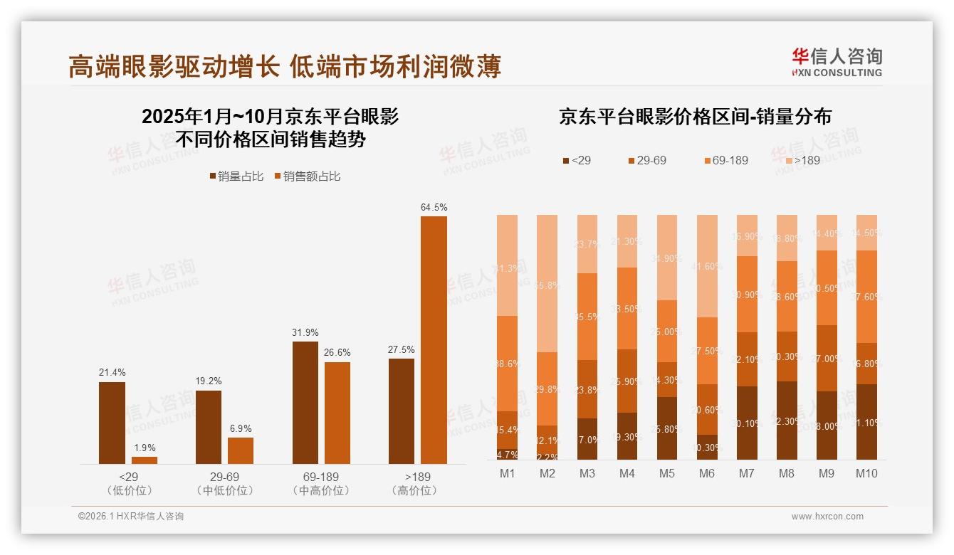 华信人咨询趋势雷达：64%京东高端眼影贡献销售品牌溢价机会大-2026年1月-眼影-38