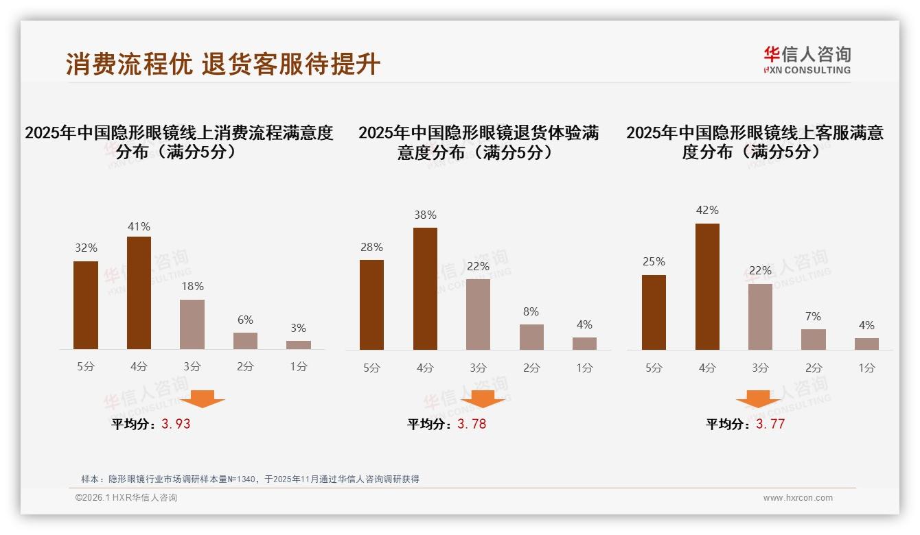 社交媒体广告39%触达率成隐形眼镜第一入口——华信人咨询白皮书指出-2026年1月-隐形眼镜-38