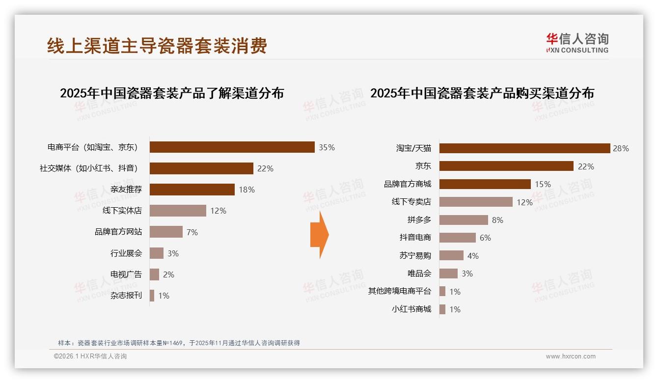 瓷器套装57%信息来自电商社媒，35%淘宝天猫22%京东成交——华信人咨询市场扫描-2026年1月-瓷器套装-38